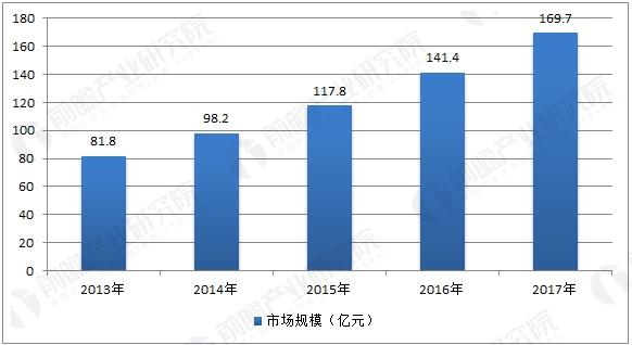 中國專網(wǎng)通信行業(yè)市場(chǎng)規(guī)模預(yù)測(cè)