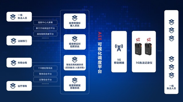 AEE 勢之所趨   5G執(zhí)法記錄儀成科技執(zhí)法增長引擎