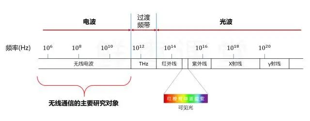 從宏觀來(lái)看,主要分為光波和電波