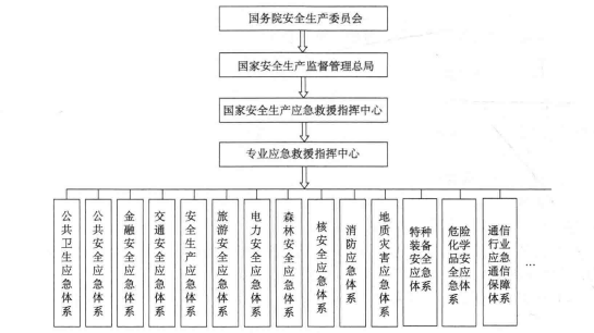 我國(guó)突發(fā)公共事件應(yīng)急組織體系 我國(guó)突發(fā)公共事件應(yīng)急組織體系