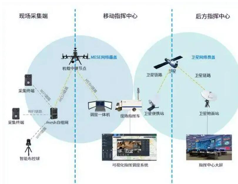 便攜式自組網(wǎng)