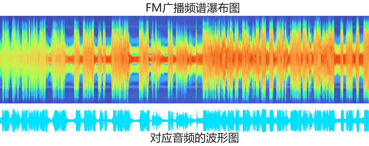 聲音的幅度變化影響了FM調(diào)制的頻率變化