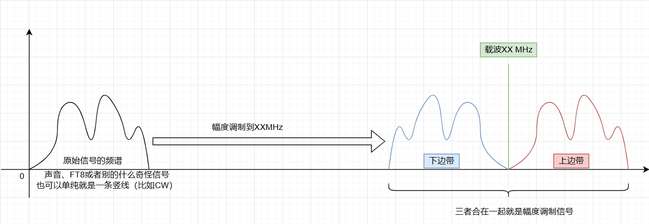 原頻譜和幅度調(diào)制后的頻譜示意圖