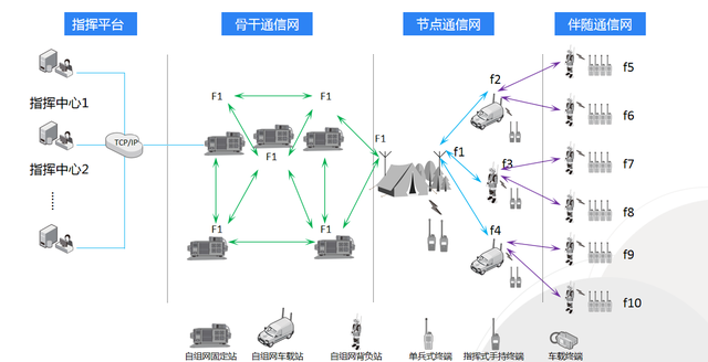 超短波自組網(wǎng)