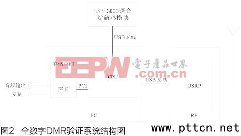 基于USRP的DMR物理層研究和驗(yàn)證系統(tǒng)實(shí)現(xiàn)
