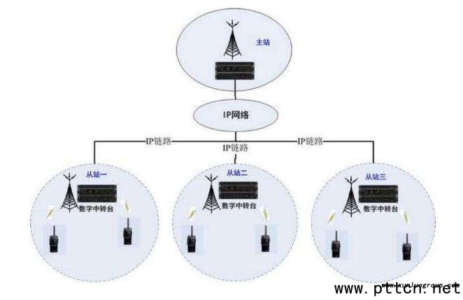 摩托羅拉數(shù)字中繼臺(tái)IP互聯(lián)功能設(shè)置解析